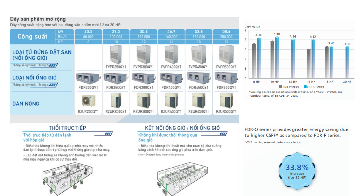 Lắp Máy Lạnh Giấu Trần Ống Gió Daikin Giá Tốt Cho Công Trình Lớn
