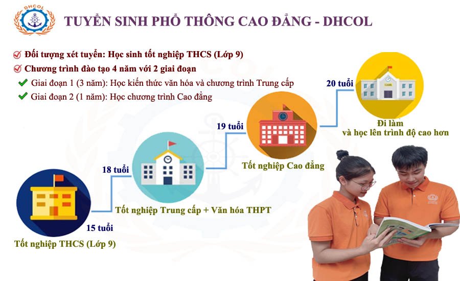 Hot - Học cao đẳng chỉ với bằng THCS