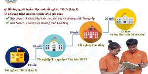 Hot - Học cao đẳng chỉ với bằng THCS