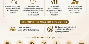 ĐÀO TẠO 1:1 TƯ VẤN VIÊN NGÀNH THẨM MỸ – HỌC ĐỂ LÀM ĐƯỢC, LÀM ĐỂ CÓ DOANH SỐ